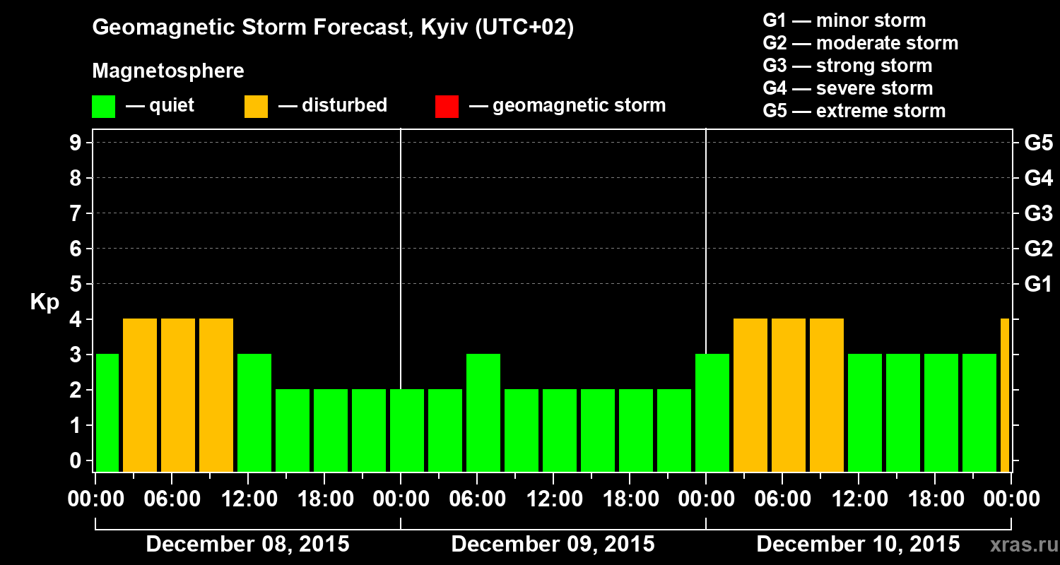 Forecast of the geomagnetic index Kp