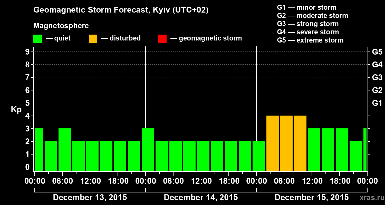 Forecast of the geomagnetic index Kp