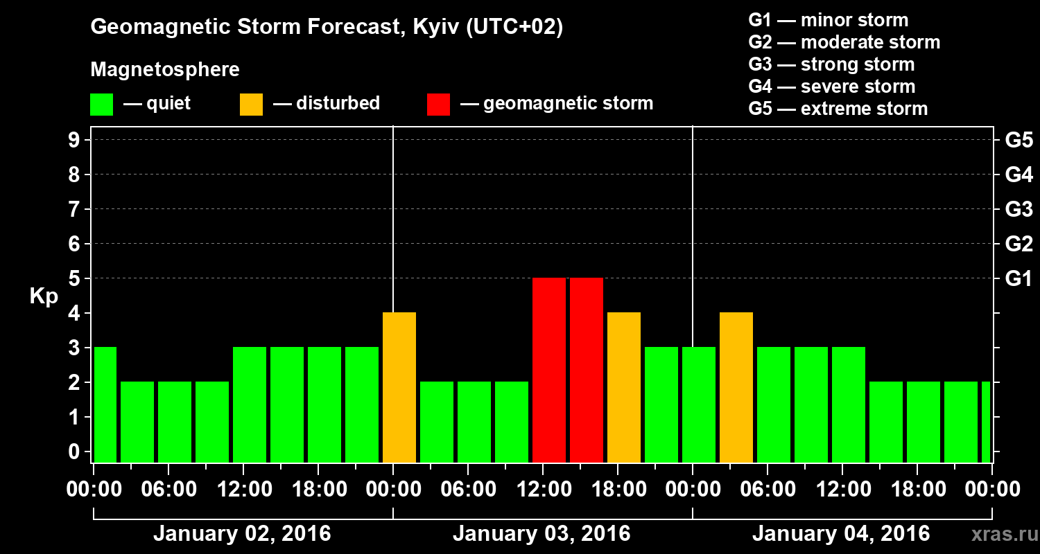 Forecast of the geomagnetic index Kp