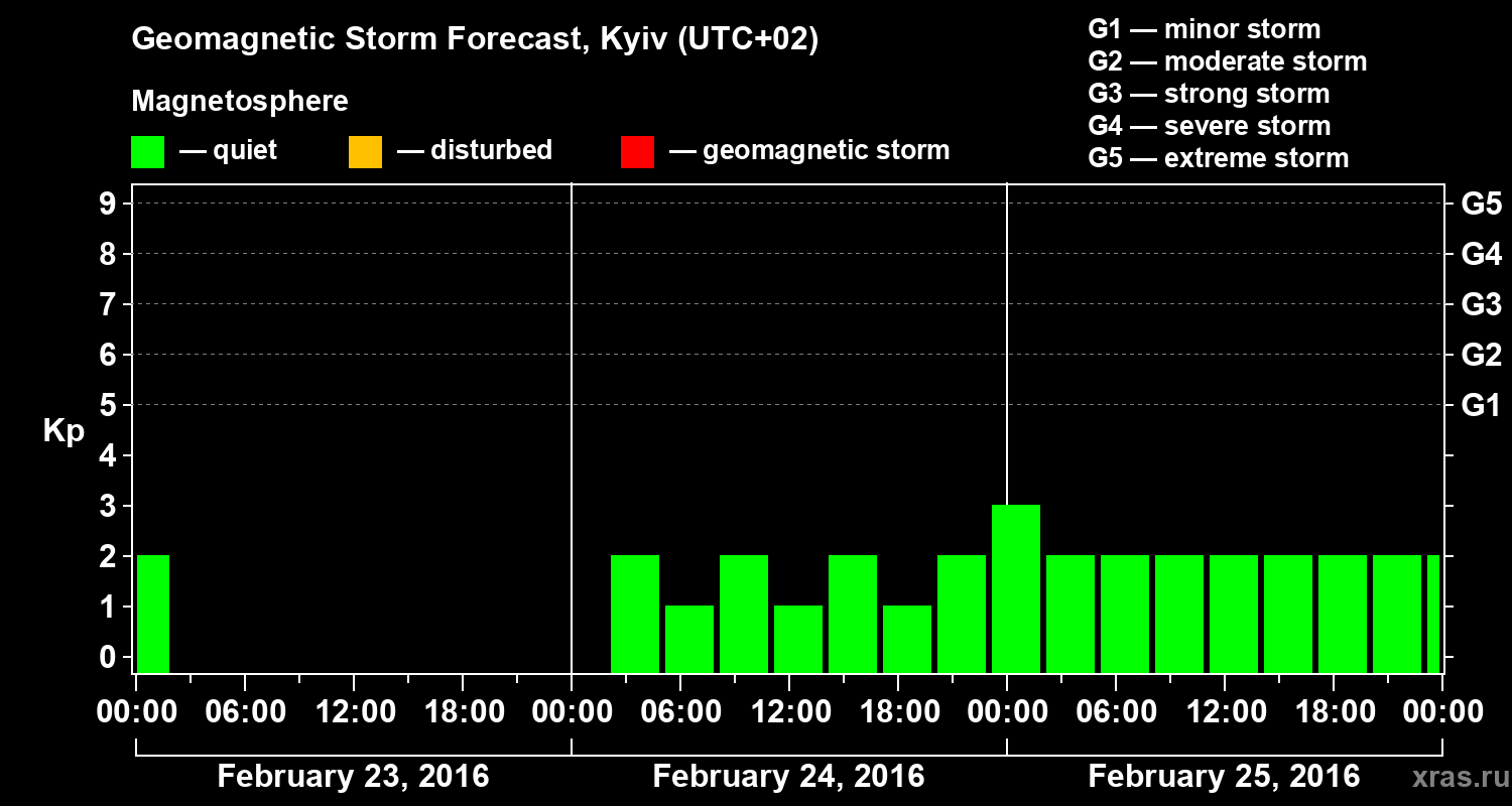 Forecast of the geomagnetic index Kp