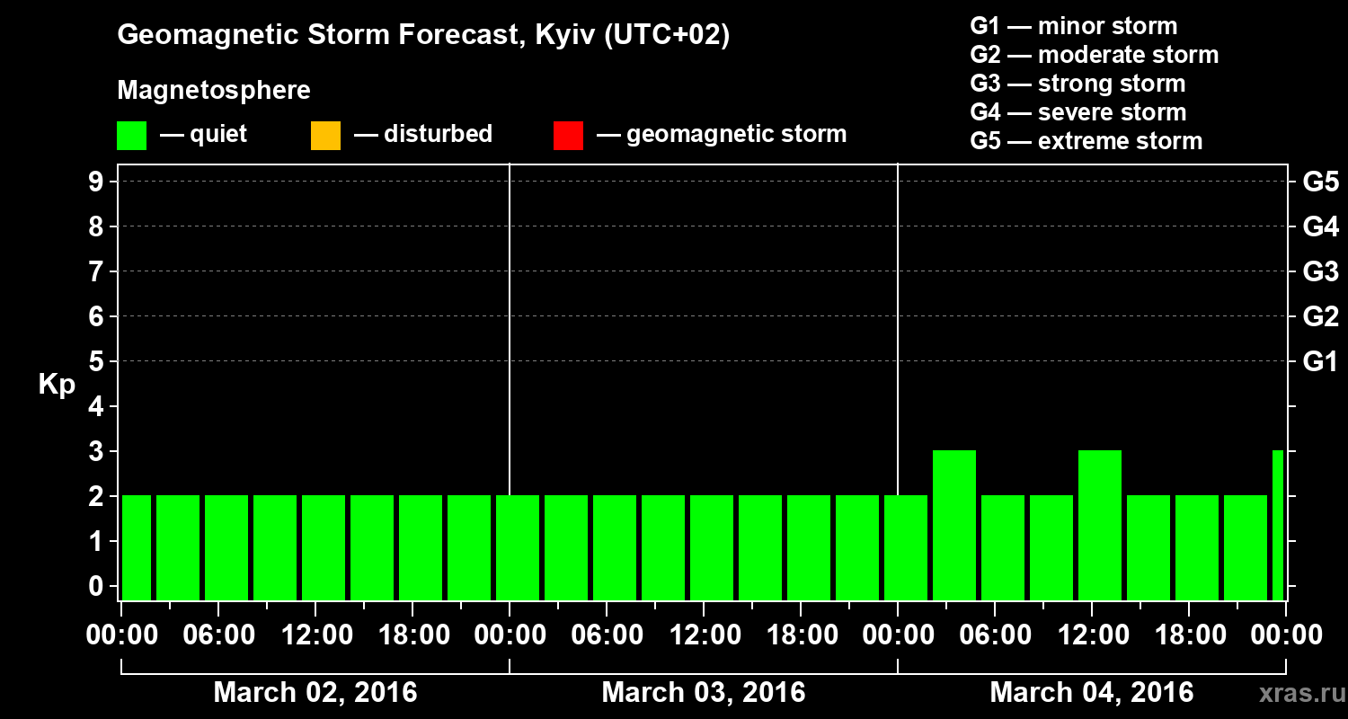 Forecast of the geomagnetic index Kp