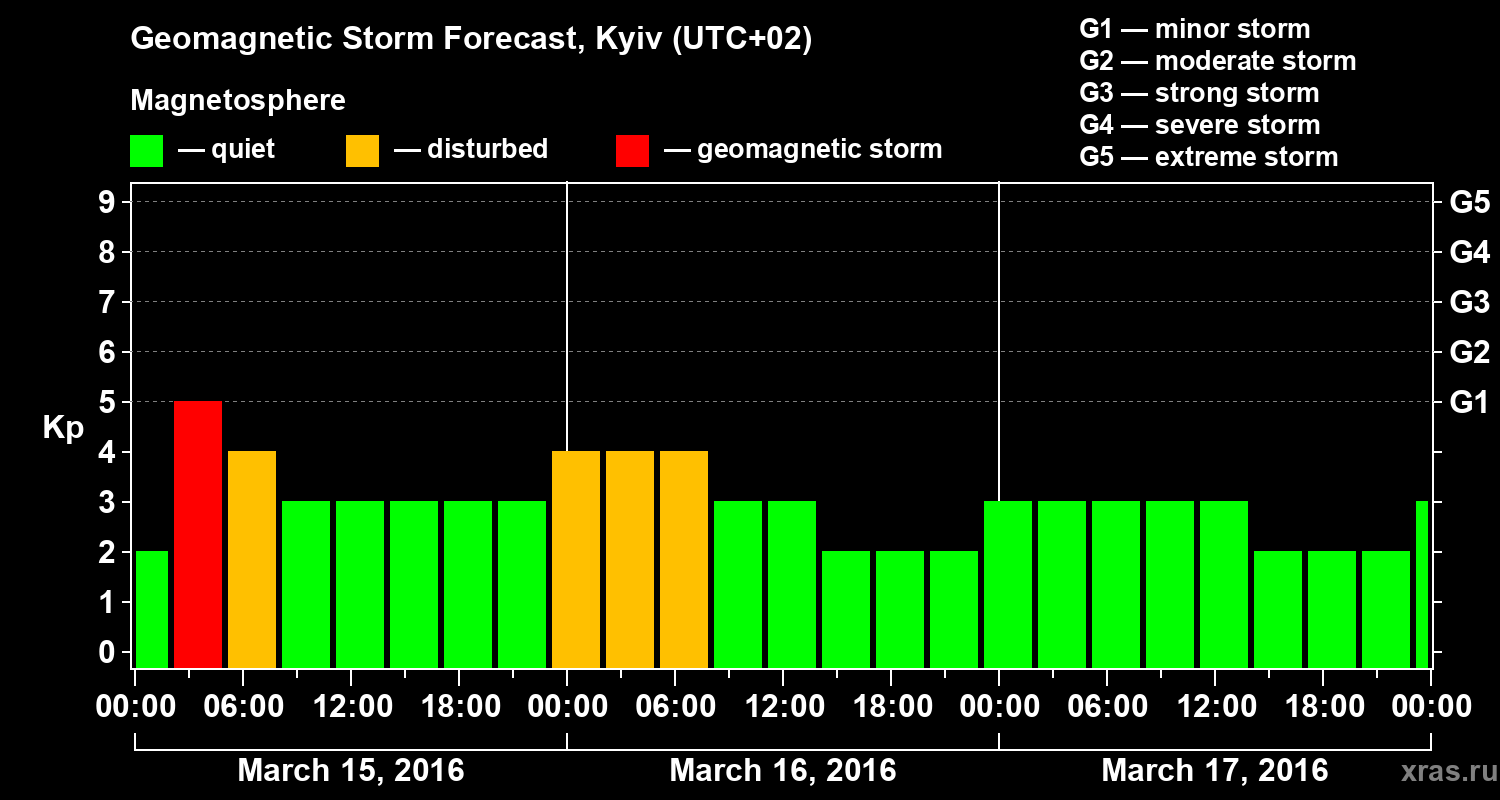 Forecast of the geomagnetic index Kp
