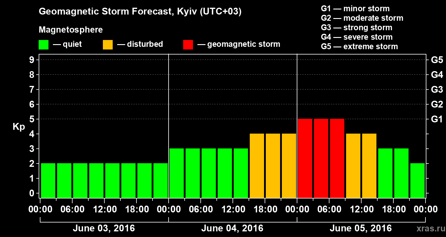 Forecast of the geomagnetic index Kp