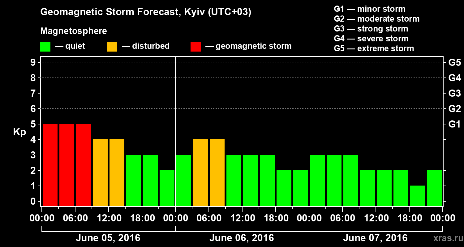 Forecast of the geomagnetic index Kp