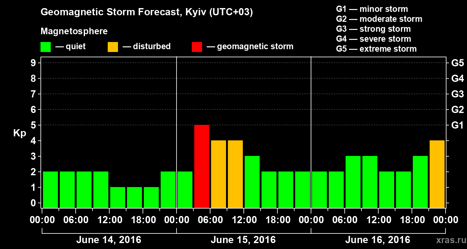 Forecast of the geomagnetic index Kp