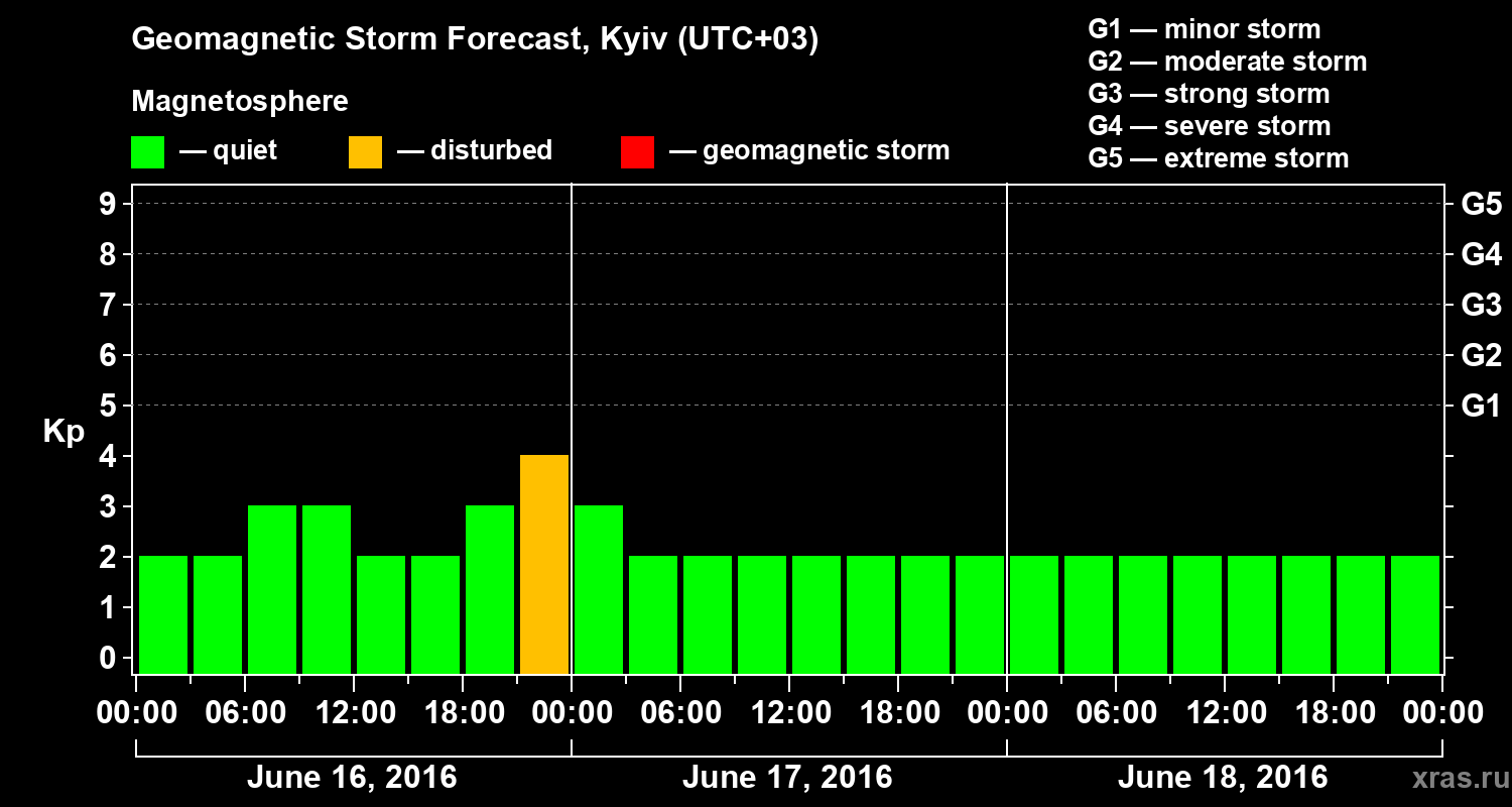 Forecast of the geomagnetic index Kp