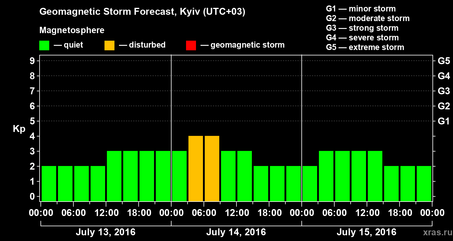Forecast of the geomagnetic index Kp