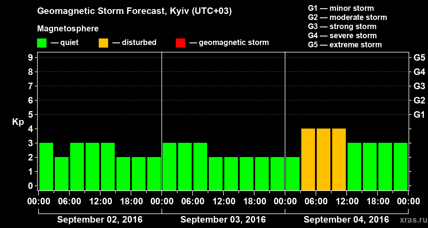 Forecast of the geomagnetic index Kp