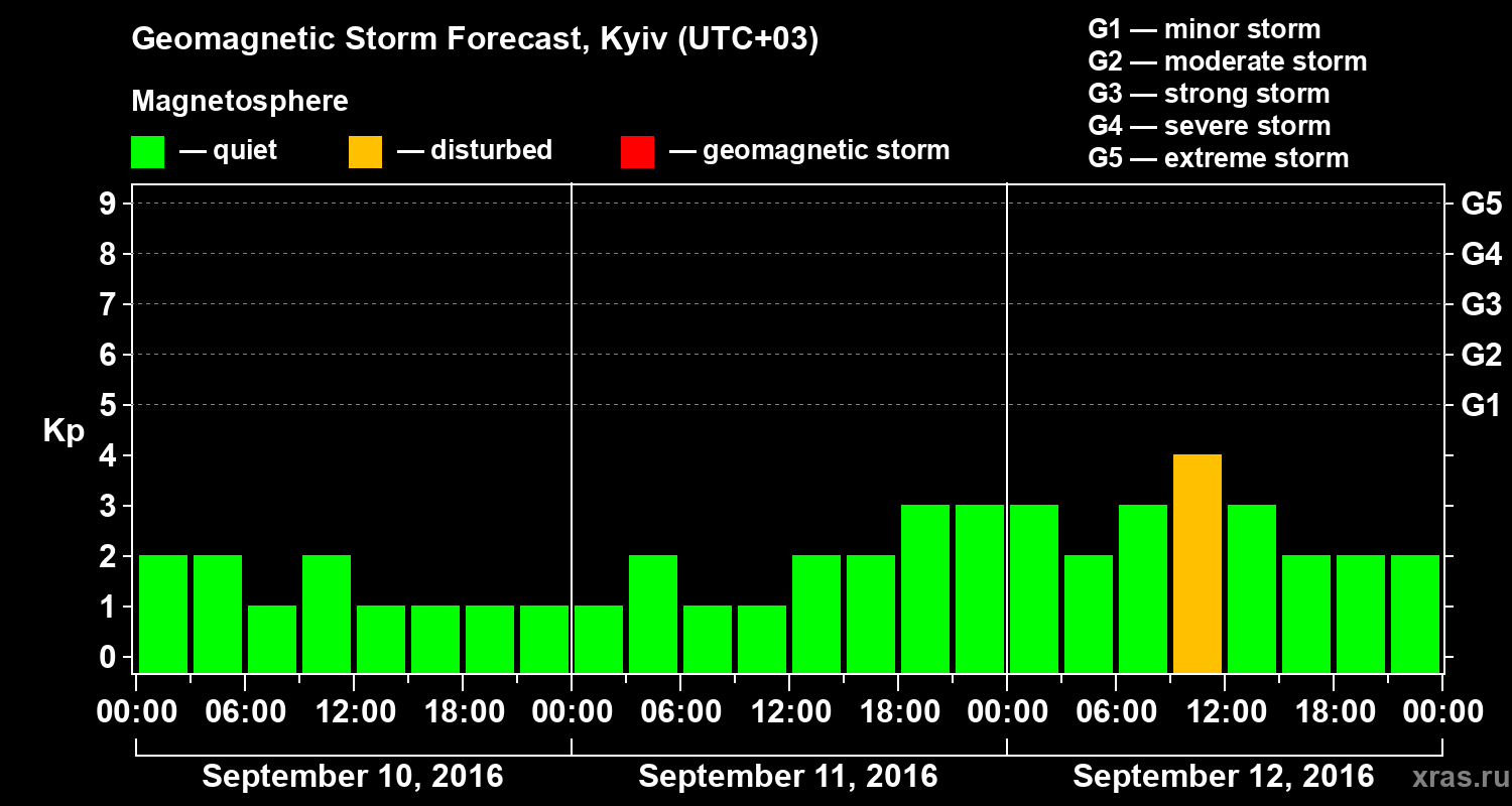 Forecast of the geomagnetic index Kp
