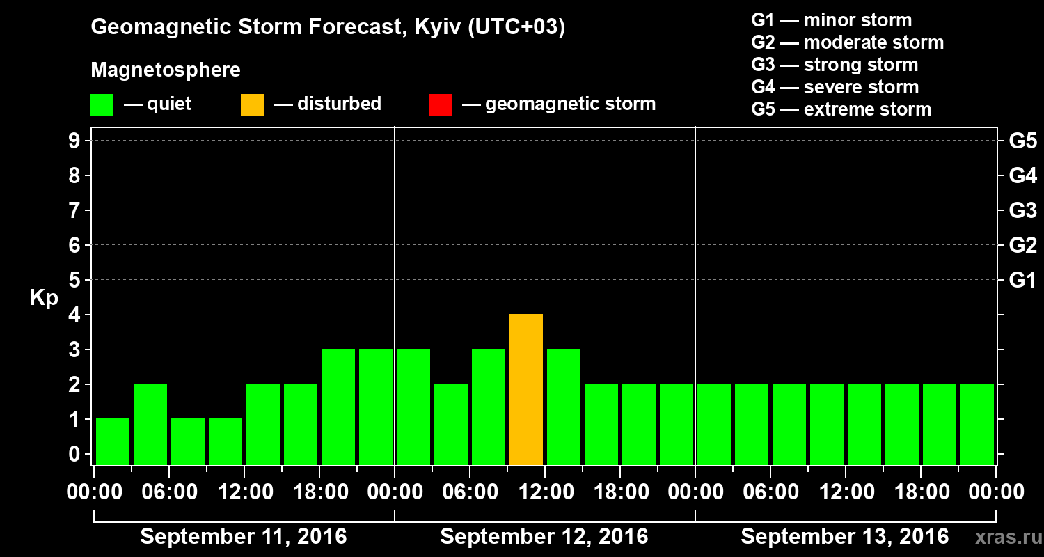 Forecast of the geomagnetic index Kp