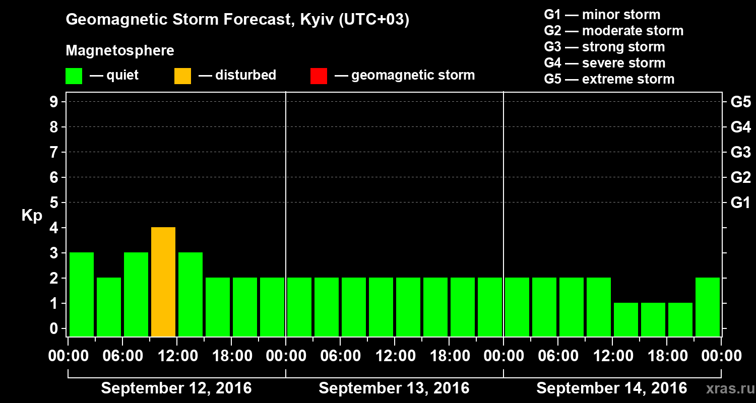 Forecast of the geomagnetic index Kp