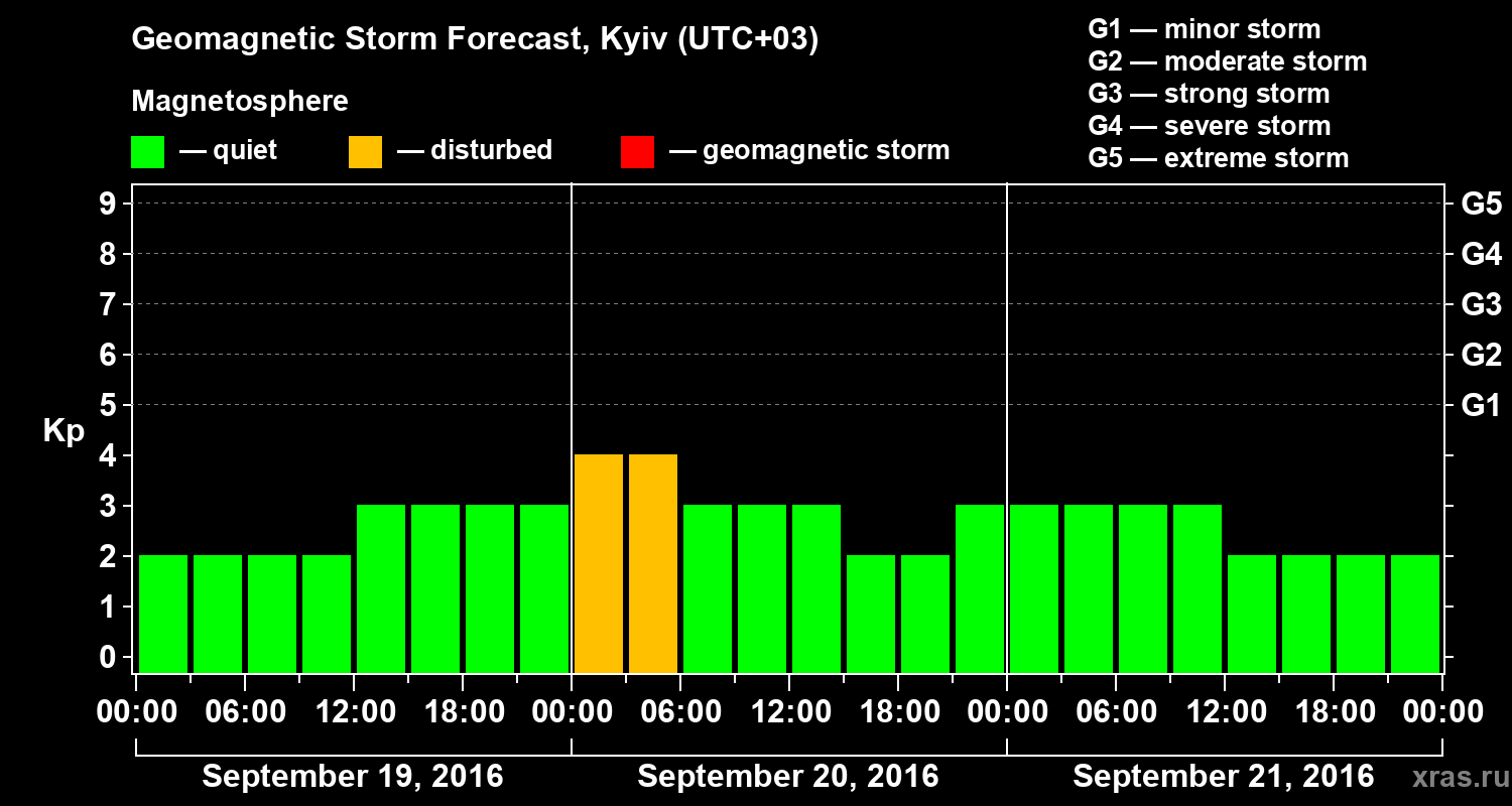 Forecast of the geomagnetic index Kp