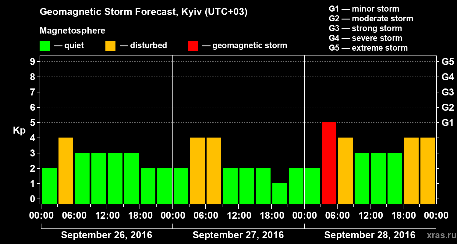 Forecast of the geomagnetic index Kp