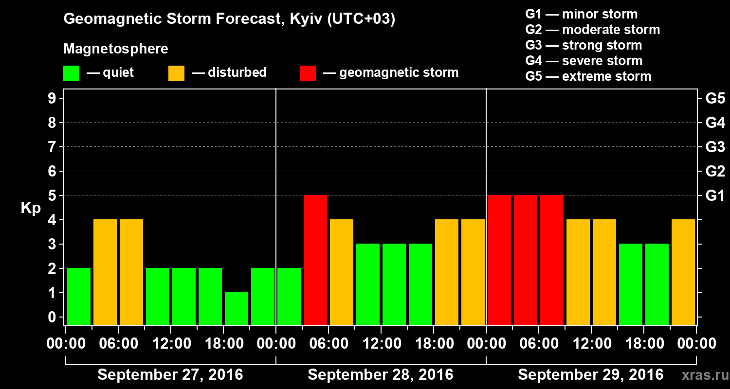 Forecast of the geomagnetic index Kp