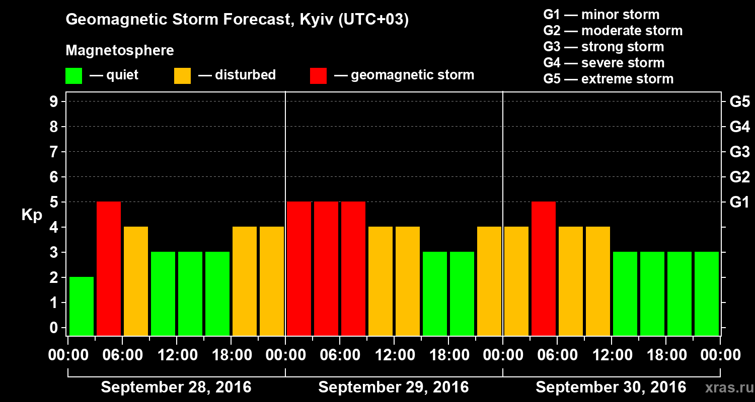 Forecast of the geomagnetic index Kp