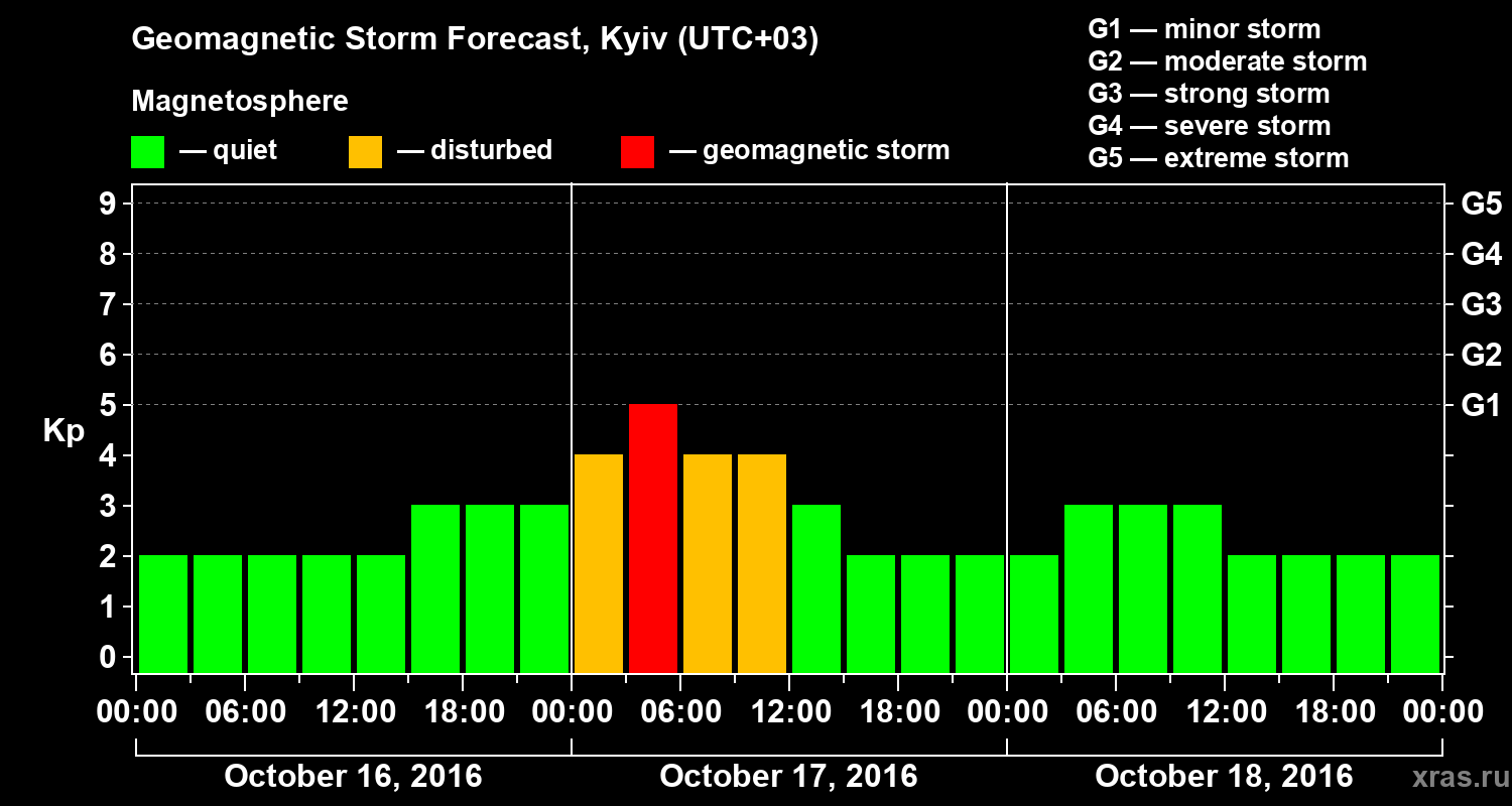 Forecast of the geomagnetic index Kp