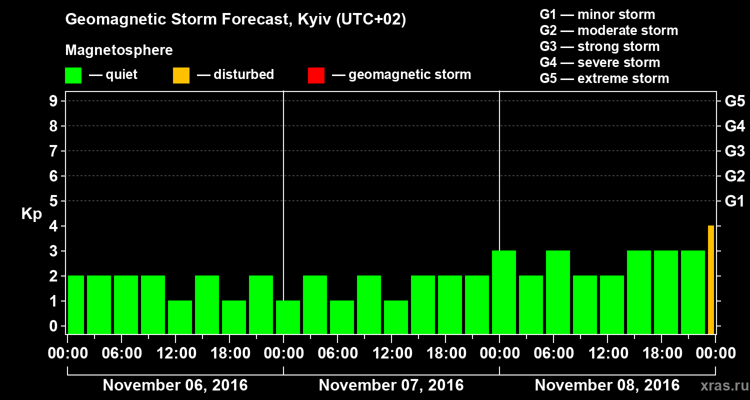 Forecast of the geomagnetic index Kp