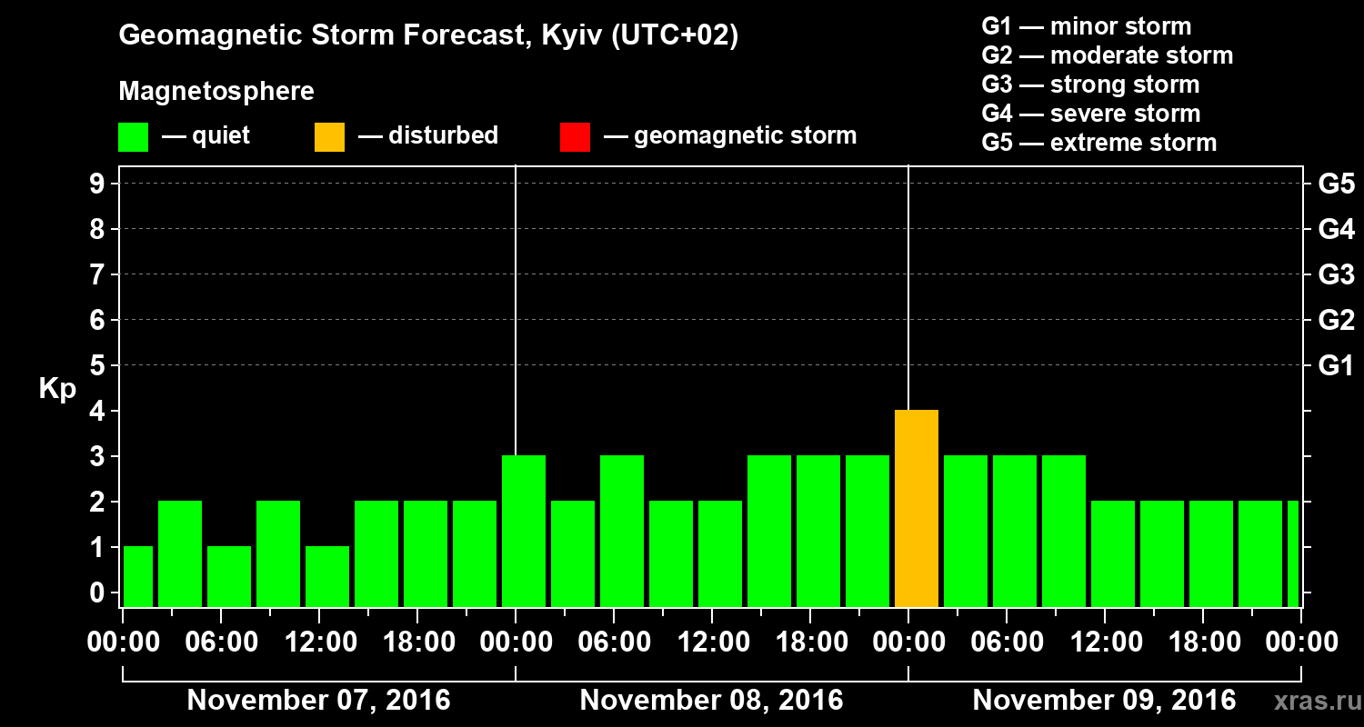 Forecast of the geomagnetic index Kp