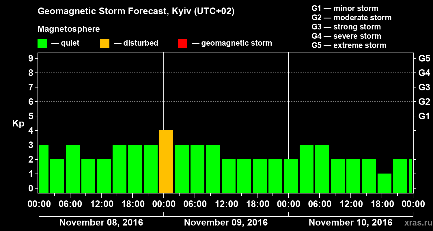 Forecast of the geomagnetic index Kp