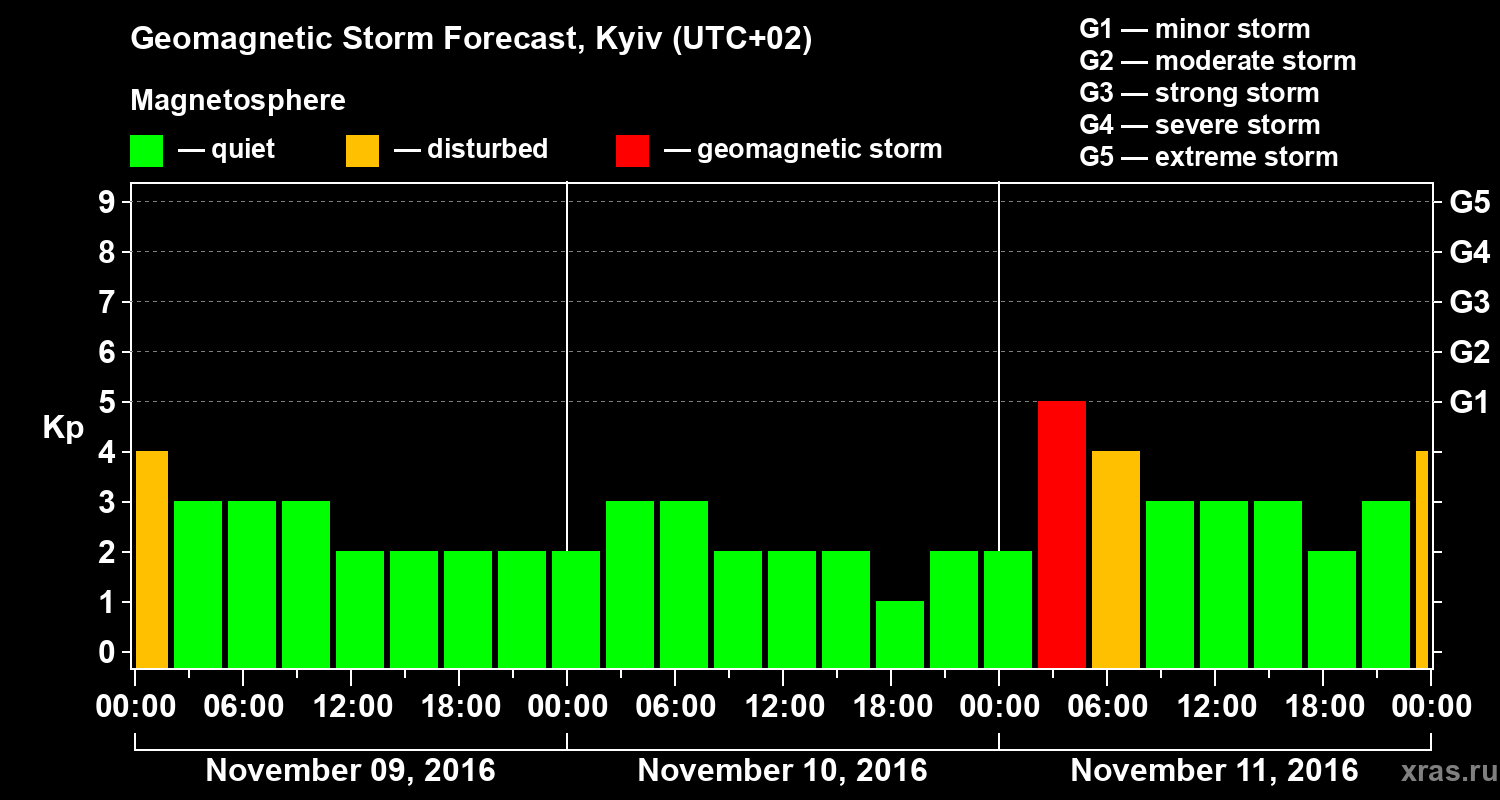 Forecast of the geomagnetic index Kp