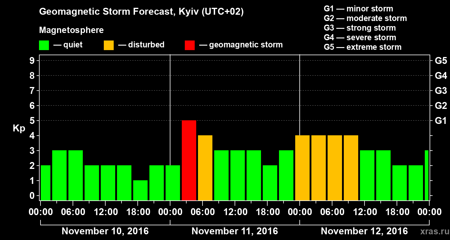 Forecast of the geomagnetic index Kp