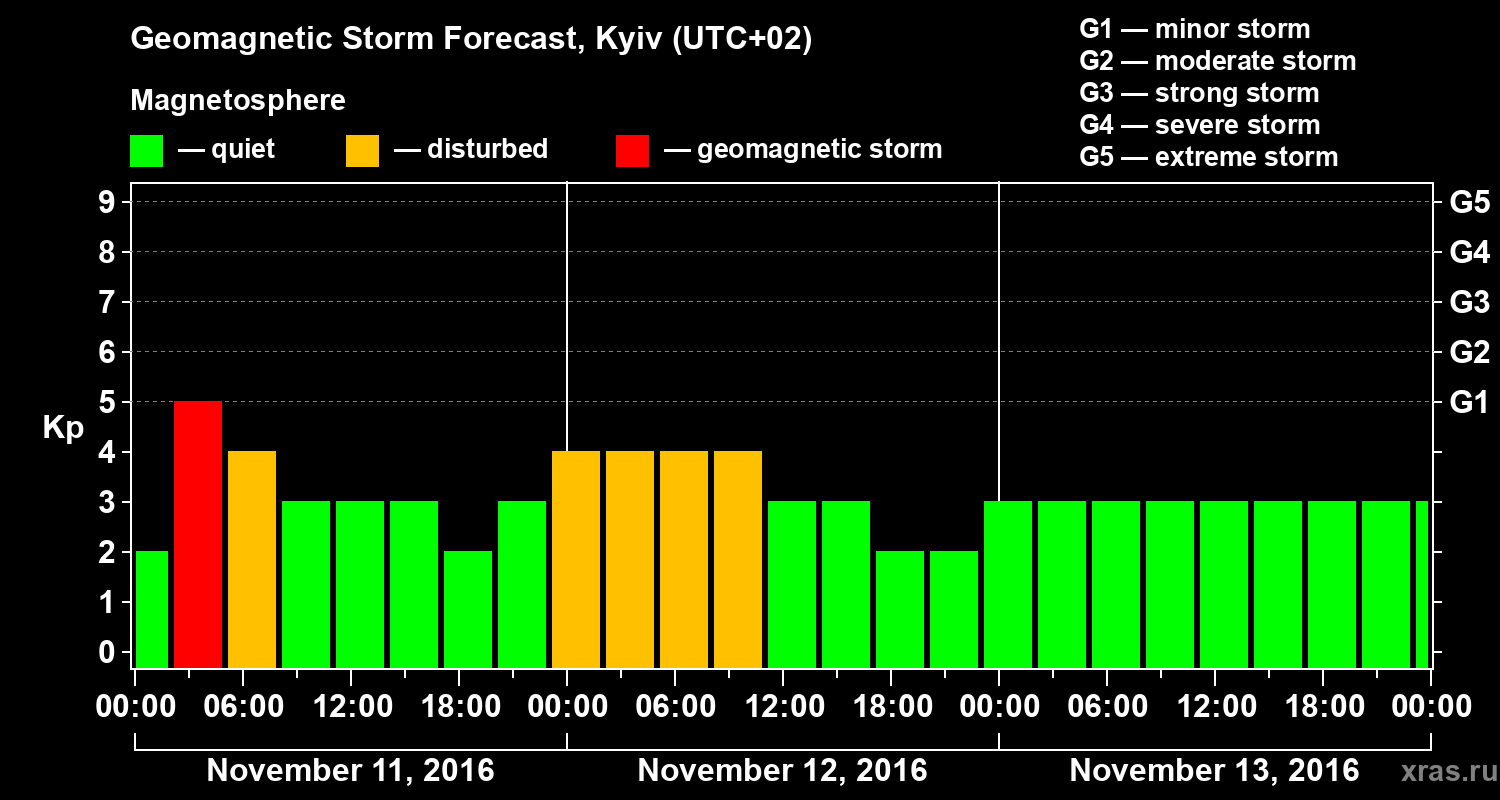 Forecast of the geomagnetic index Kp