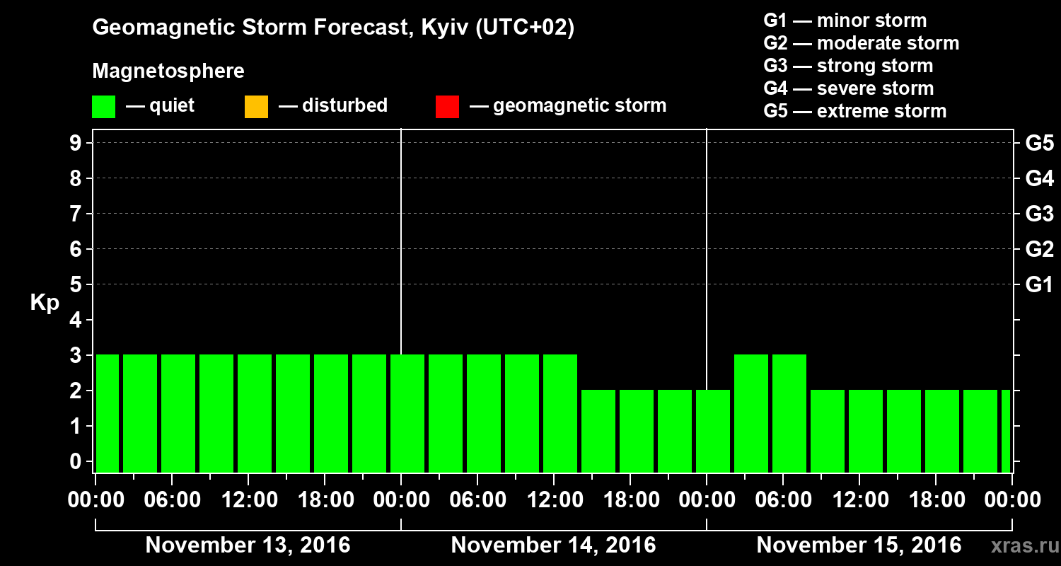 Forecast of the geomagnetic index Kp