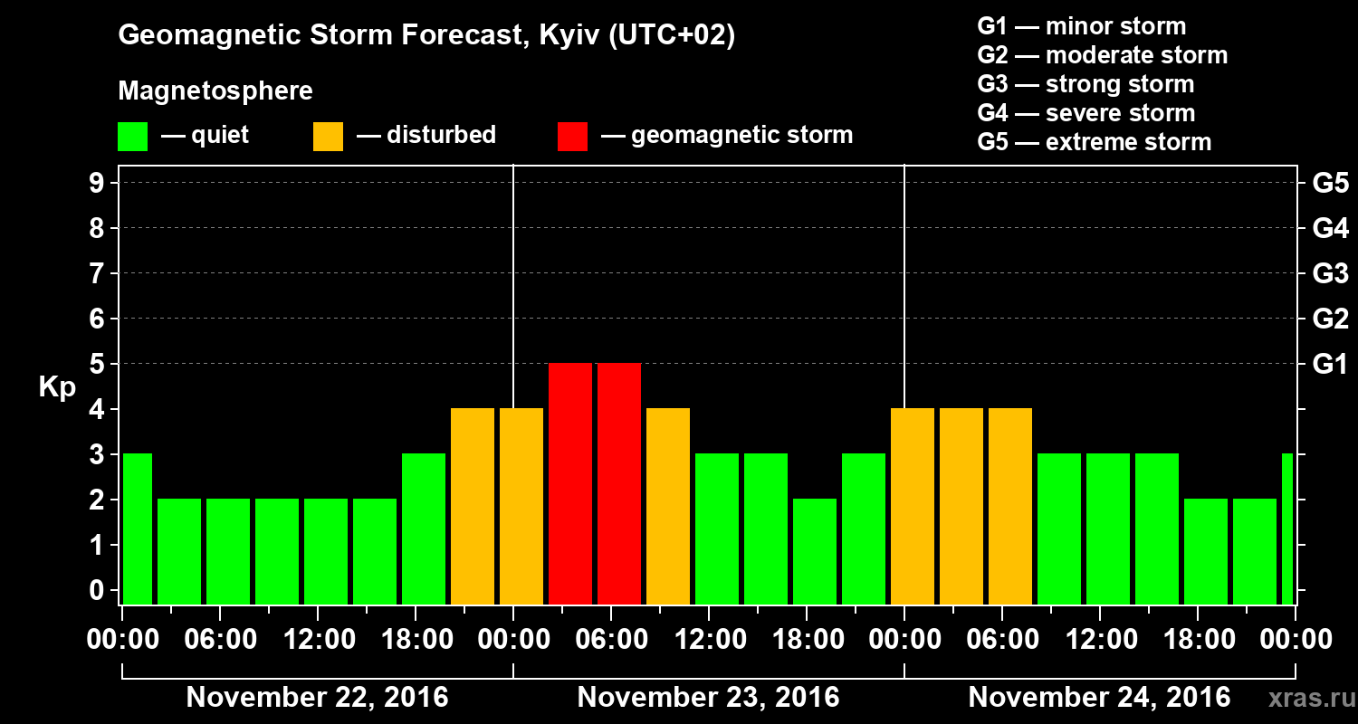 Forecast of the geomagnetic index Kp
