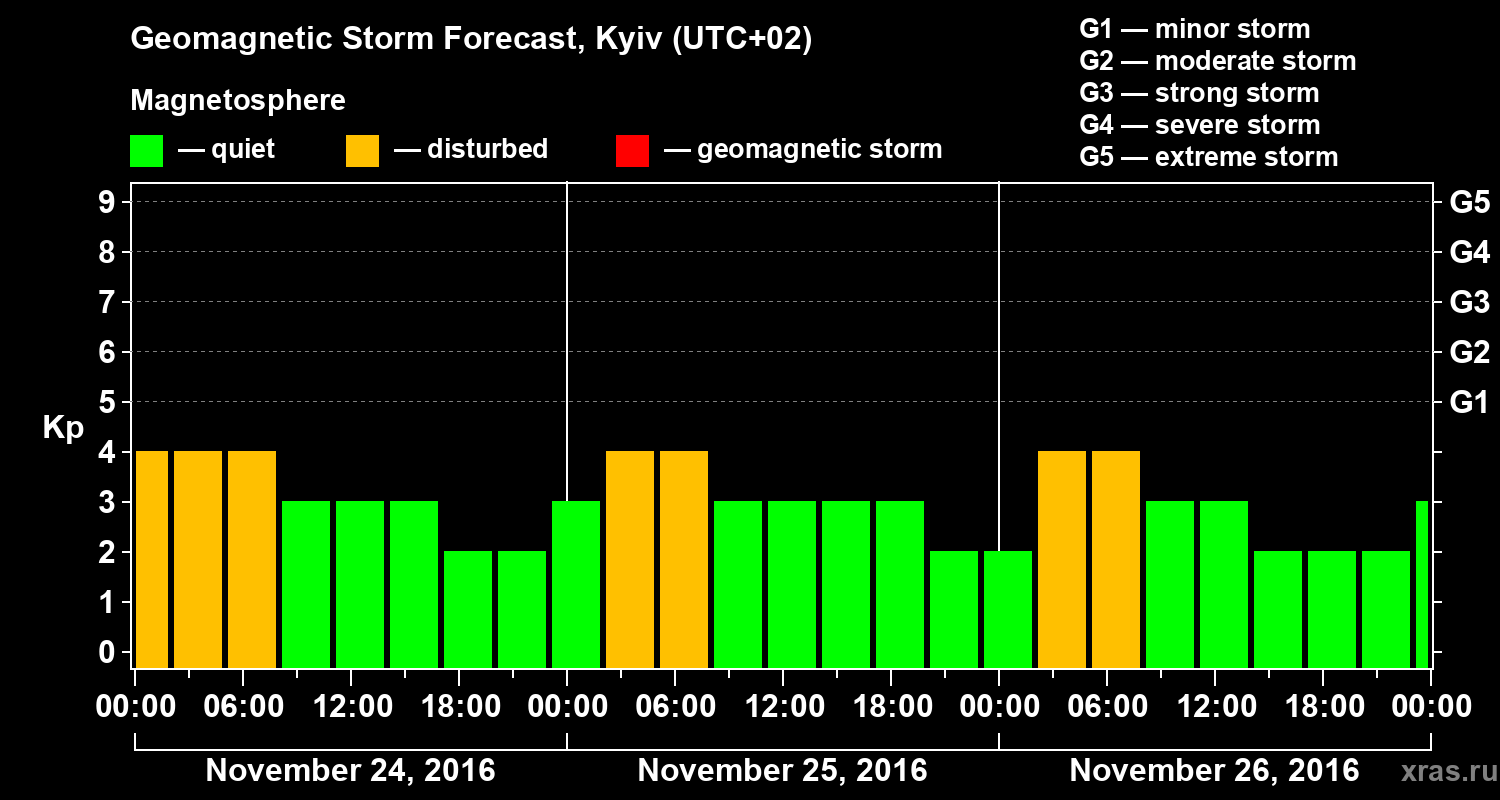 Forecast of the geomagnetic index Kp