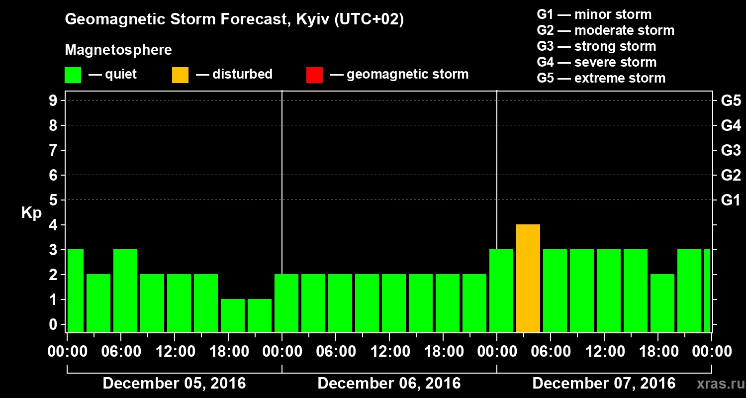 Forecast of the geomagnetic index Kp