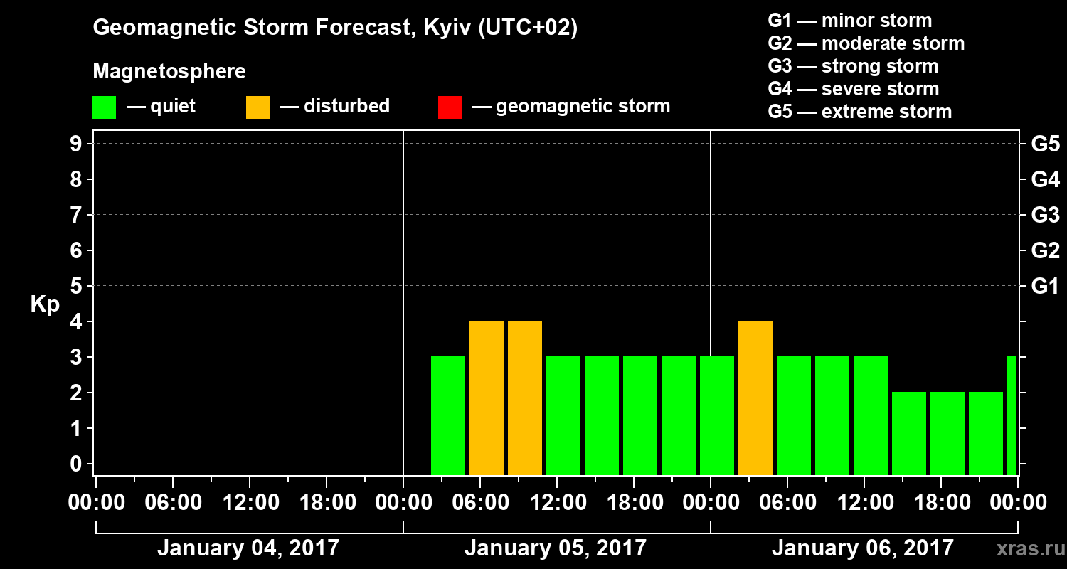 Forecast of the geomagnetic index Kp