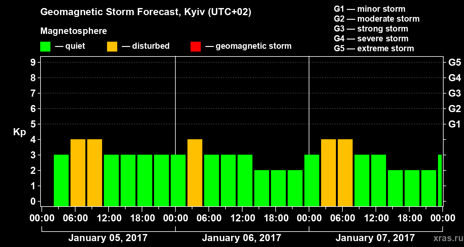 Forecast of the geomagnetic index Kp