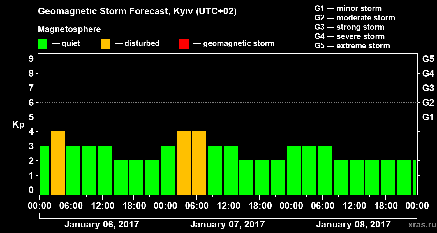 Forecast of the geomagnetic index Kp