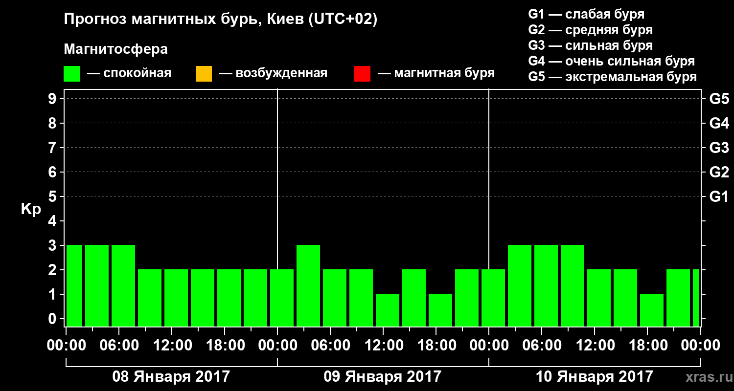 Прогноз геомагнитного индекса Kp