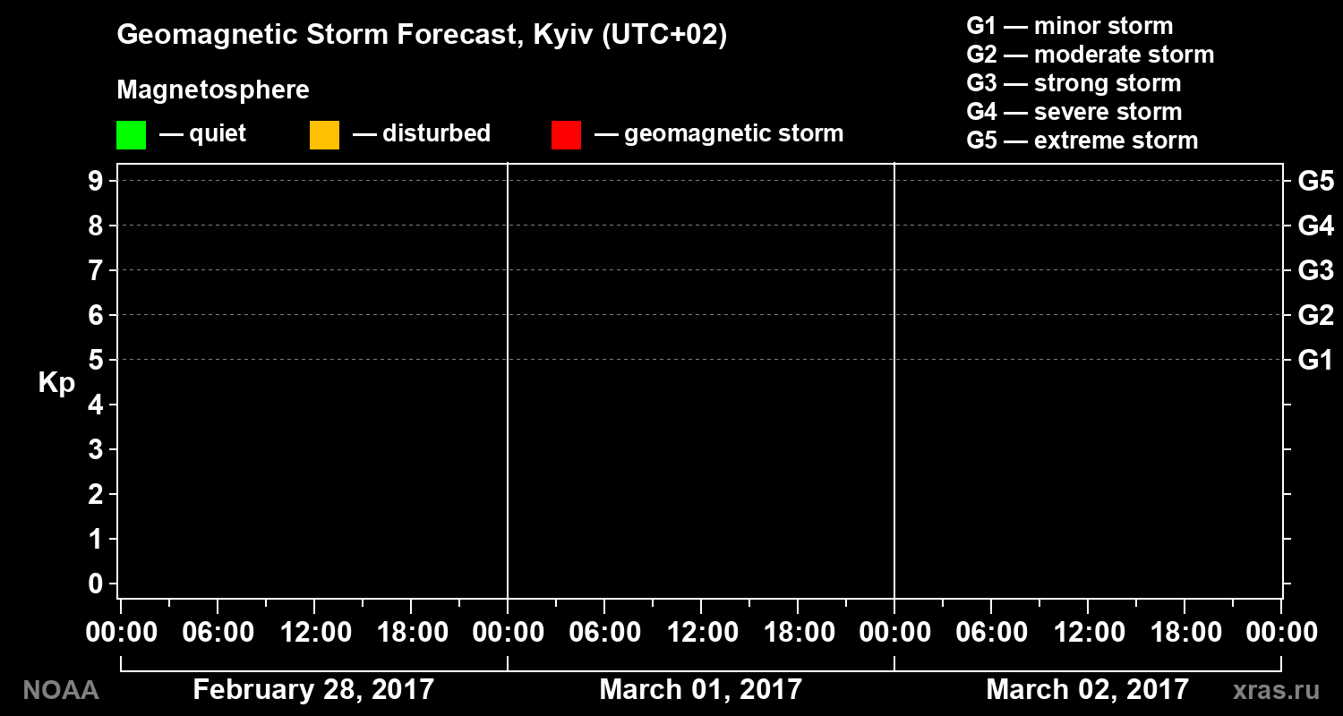 Geomagnetic index Kp forecast for three days