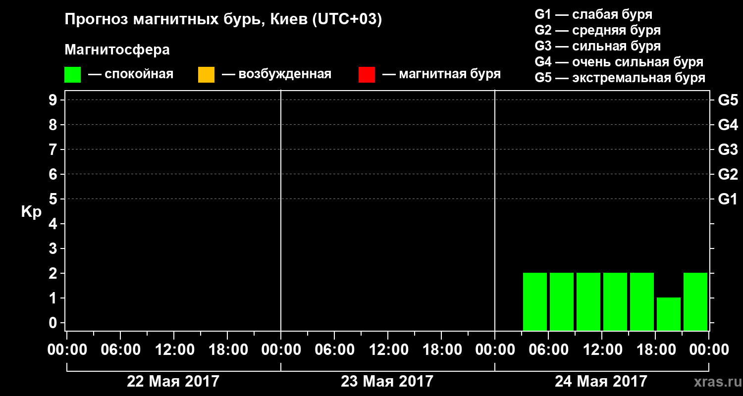 Прогноз геомагнитного индекса Kp