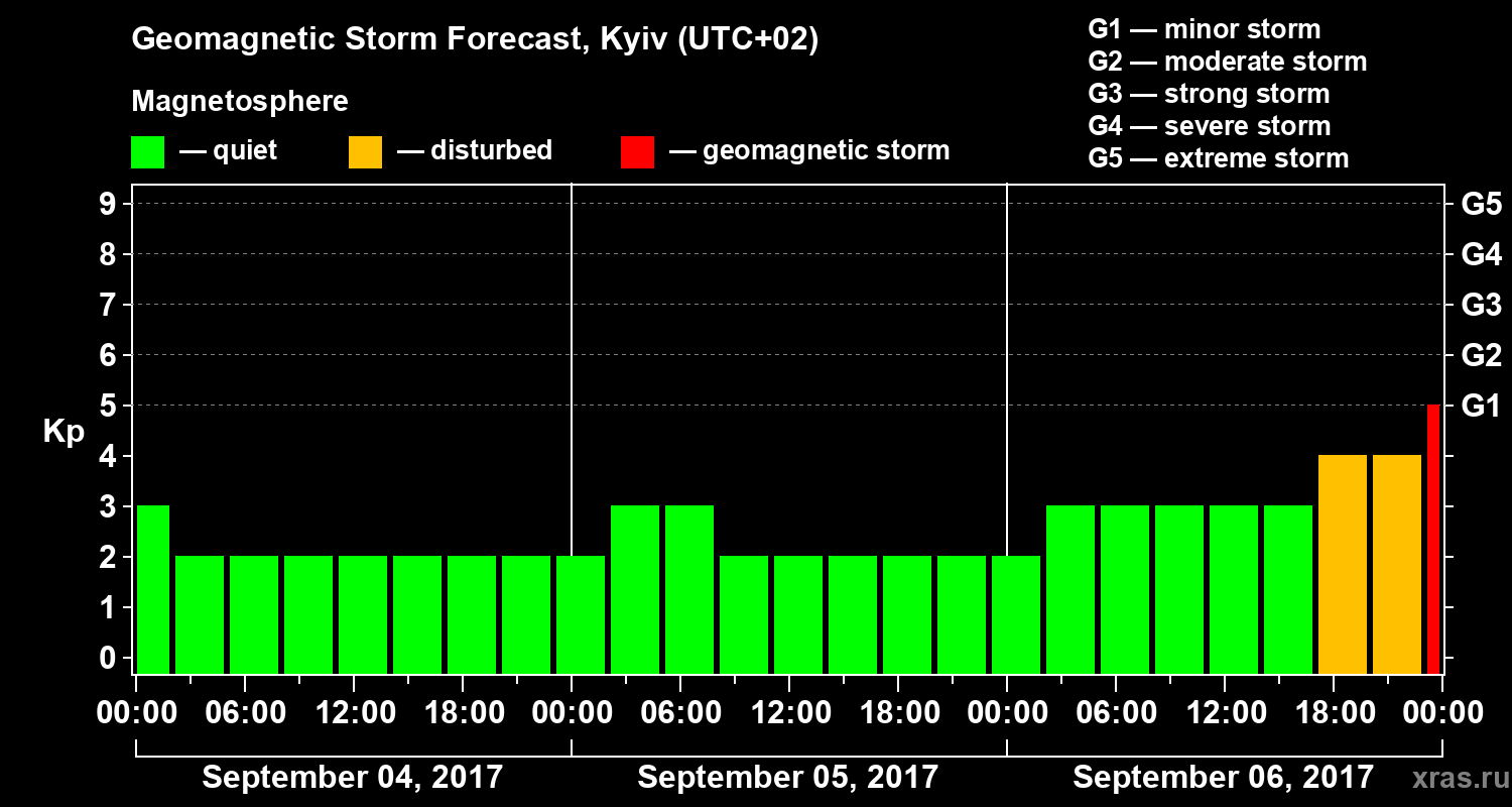 Forecast of the geomagnetic index Kp