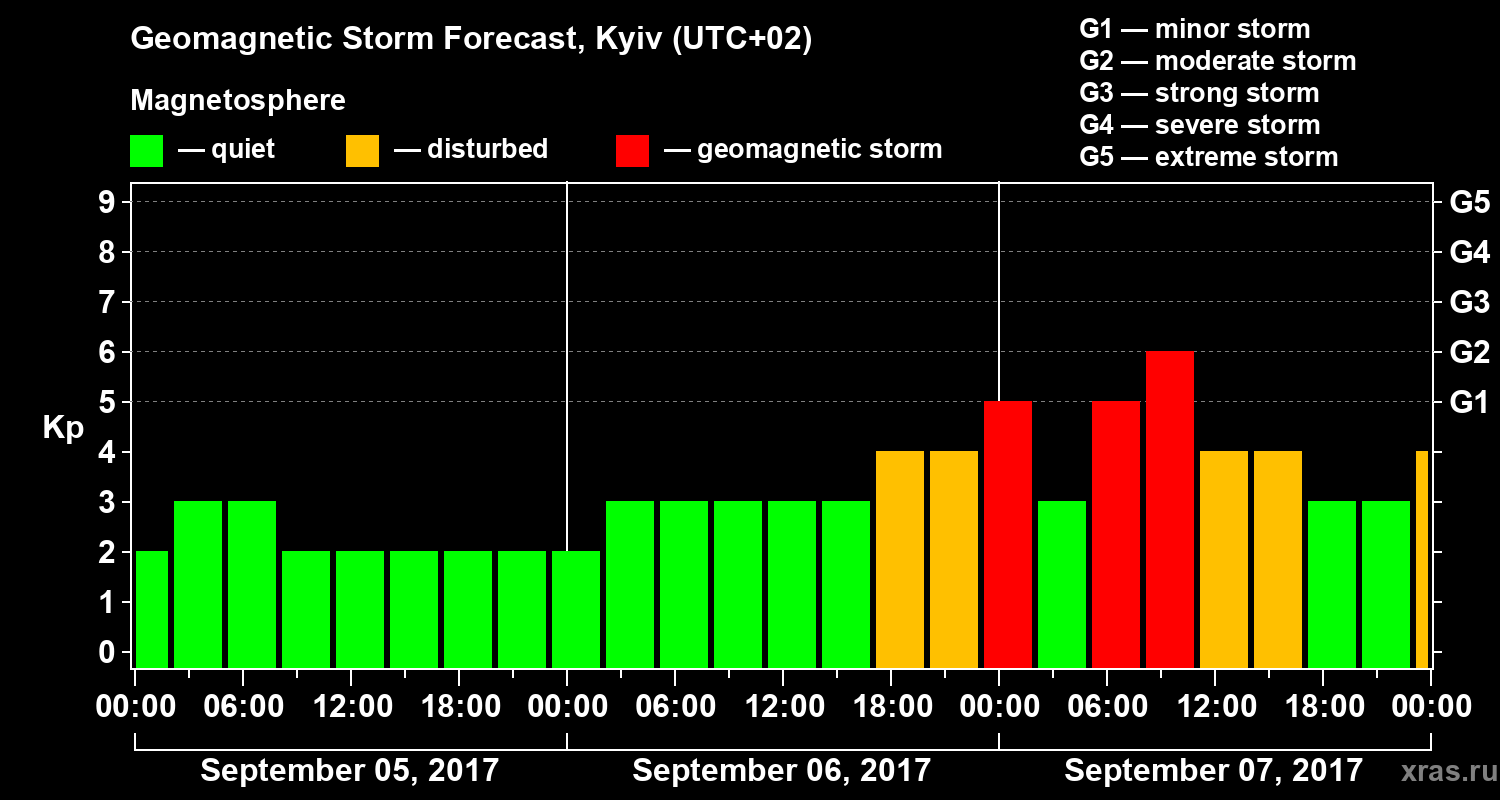 Forecast of the geomagnetic index Kp