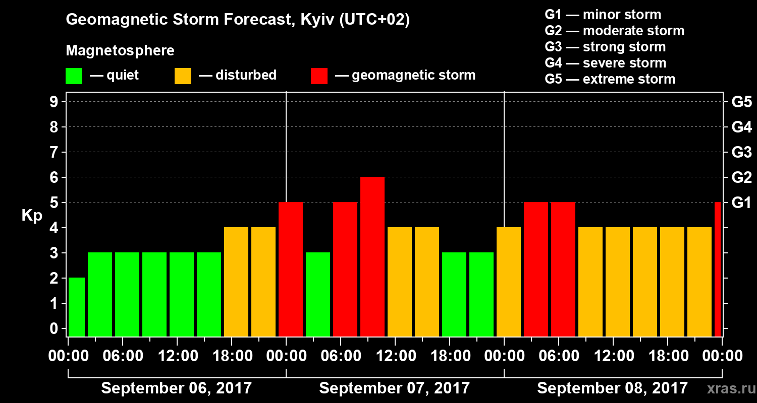 Forecast of the geomagnetic index Kp