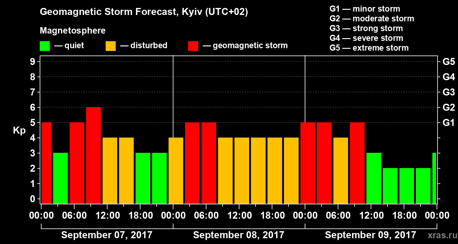 Forecast of the geomagnetic index Kp