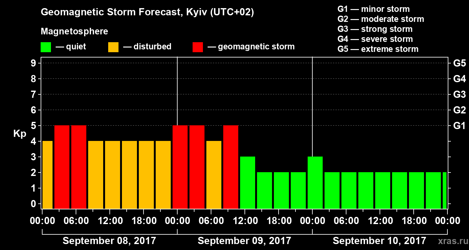 Forecast of the geomagnetic index Kp