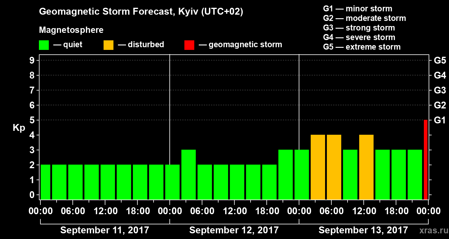 Forecast of the geomagnetic index Kp