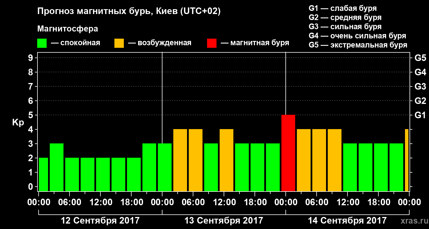 Прогноз геомагнитного индекса Kp