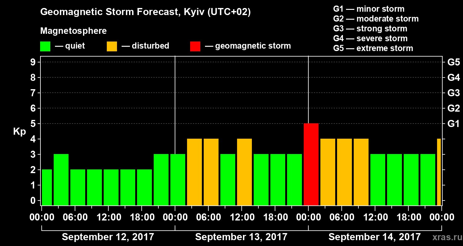 Forecast of the geomagnetic index Kp