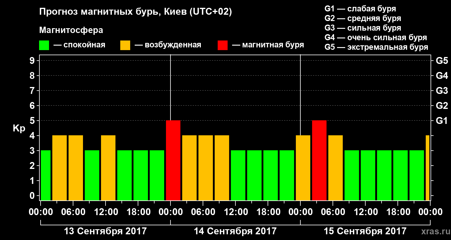 Прогноз геомагнитного индекса Kp
