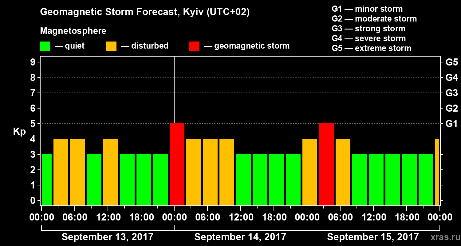Forecast of the geomagnetic index Kp
