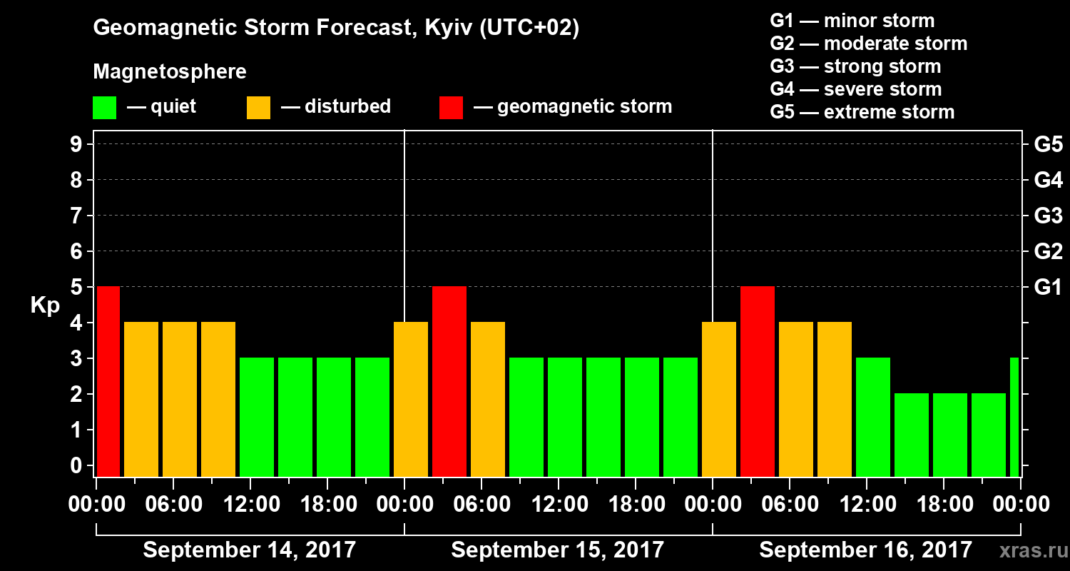 Forecast of the geomagnetic index Kp