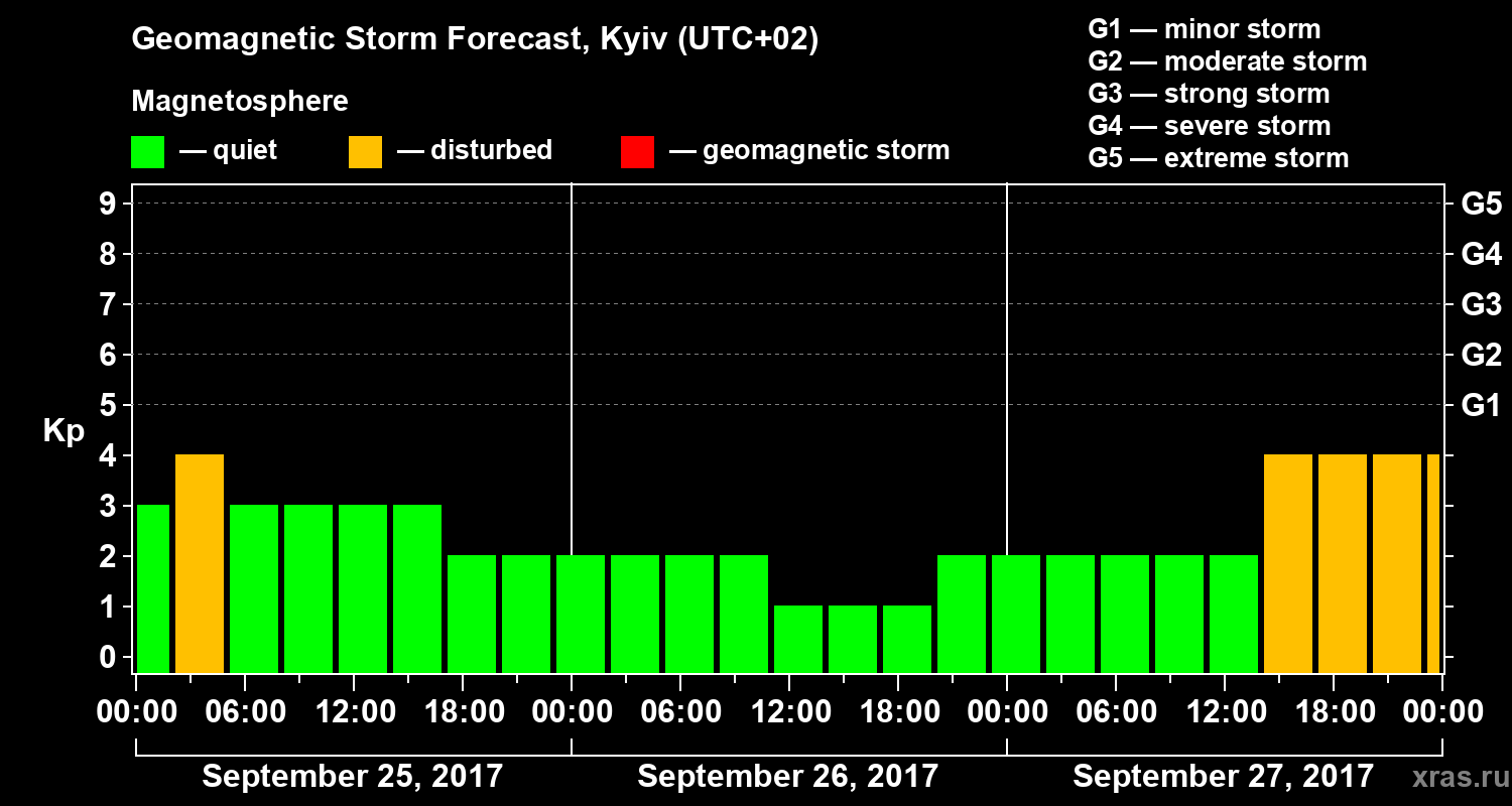 Forecast of the geomagnetic index Kp