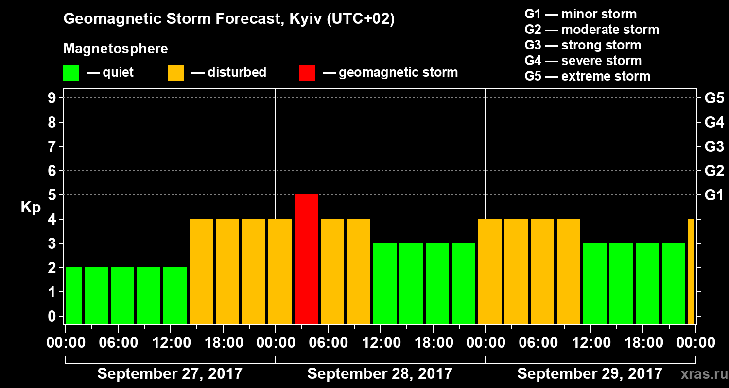 Forecast of the geomagnetic index Kp
