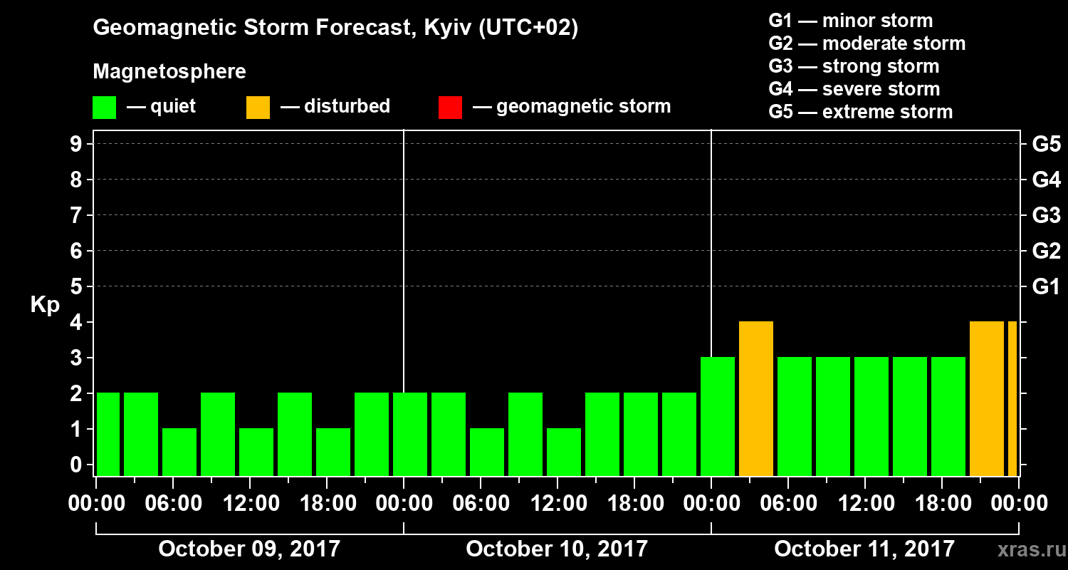 Forecast of the geomagnetic index Kp